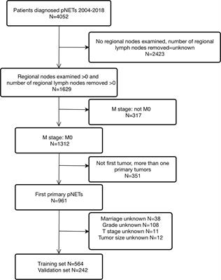 Prognostic Nomogram Based on the Metastatic Lymph Node Ratio for T1-4N0-1M0 Pancreatic Neuroendocrine Tumors After Surgery